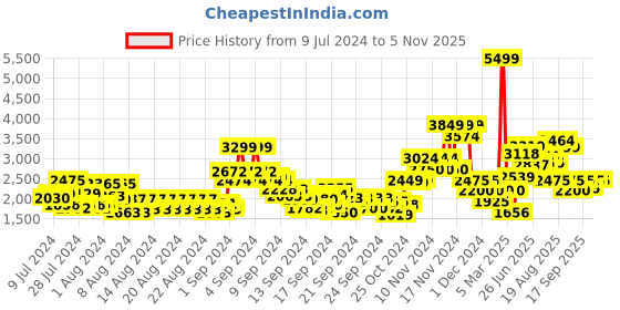ajio.com vero moda Zip-Front Fur Jacket vero moda Price History Graph from 9 Jul 2024 to 4 Nov 2025