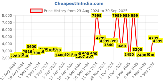 ajio.com vero moda Zip-Front Trench Coat with Insert Pockets vero moda Price History Graph from 23 Aug 2024 to 30 Sep 2025