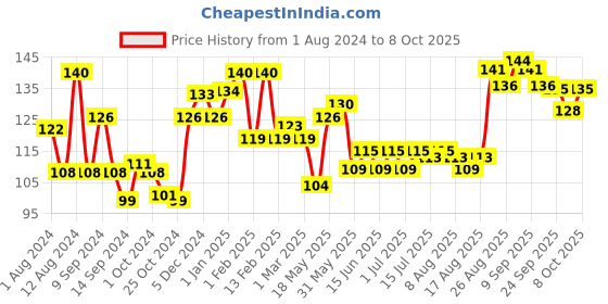 ajio.com vega professional Veronica Grooming Combs - Dc 1299 vega professional Price History Graph from 1 Aug 2024 to 8 Oct 2025