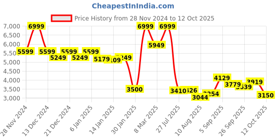 ajio.com asics VERSABLAST 3 Low-Top Lace-Up Running Shoes asics Price History Graph from 28 Nov 2024 to 12 Oct 2025