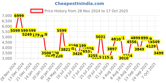ajio.com asics VERSABLAST 3 Sports Shoes with Synthetic Upper asics Price History Graph from 28 Nov 2024 to 17 Oct 2025