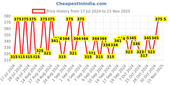 ajio.com versatile V74 Analogue Watch with Silicon Strap versatile Price History Graph from 17 Jul 2024 to 15 Nov 2025
