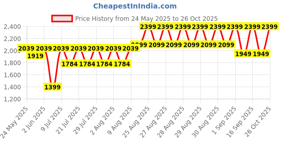 ajio.com adidas kids Vertago Round-Toe Lace-Up Shoes adidas kids Price History Graph from 24 May 2025 to 26 Oct 2025
