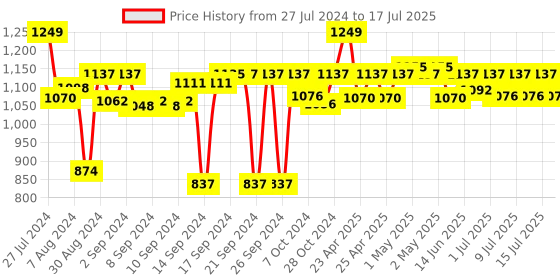 ajio.com coral tree Vertical Photo Frame with Multi-Utility Stand coral tree Price History Graph from 27 Jul 2024 to 15 Jul 2025