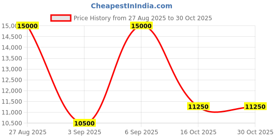 ajio.com ea7 emporio armani Vertical Tape Logo Water Sports Boxer Shorts ea7 emporio armani Price History Graph from 27 Aug 2025 to 29 Oct 2025