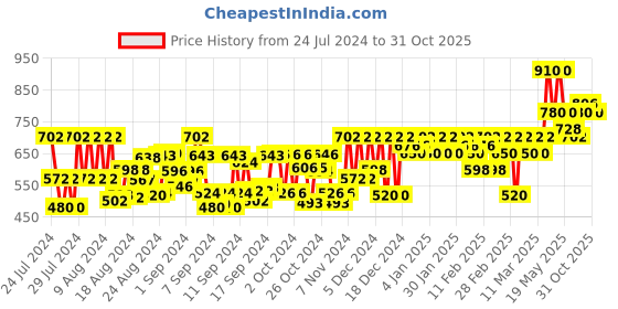ajio.com vertusy Men Regular Fit Shirt with Front Patch Pocket vertusy Price History Graph from 24 Jul 2024 to 31 Oct 2025
