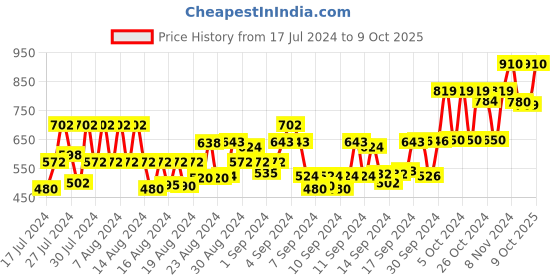 ajio.com vertusy Shirt with Patch Pocket vertusy Price History Graph from 17 Jul 2024 to 9 Oct 2025