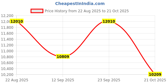 ajio.com carolina herrera Very Good Girl Elixir Eau de Parfum carolina herrera Price History Graph from 22 Aug 2025 to 21 Oct 2025