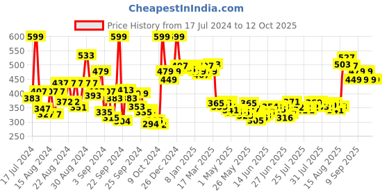 ajio.com renee Very Matte Lipsticks - Multicolour renee Price History Graph from 17 Jul 2024 to 12 Oct 2025