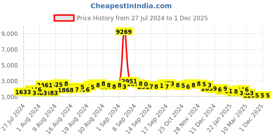 ajio.com vespa VP120404 Full-Rim UV-Protected Round Sunglasses vespa Price History Graph from 27 Jul 2024 to 1 Dec 2025