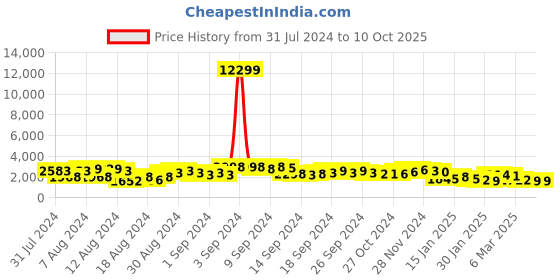 ajio.com vespa VP121703 Full-Rim UV-Protected Square Sunglasses vespa Price History Graph from 31 Jul 2024 to 10 Oct 2025