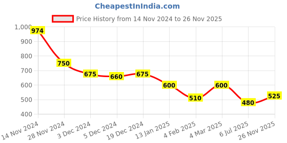 ajio.com vestirio Men Ikat Print Regular Fit Short Kurta vestirio Price History Graph from 14 Nov 2024 to 26 Nov 2025