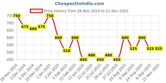 ajio.com vestirio Men Printed Regular Fit Short Kurta vestirio Price History Graph from 28 Nov 2024 to 21 Nov 2025