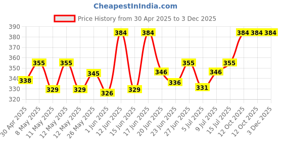 ajio.com vfyn Pack of 4 Mid Rise Panties vfyn Price History Graph from 30 Apr 2025 to 2 Dec 2025