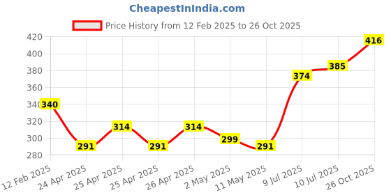 ajio.com vfyn Women Regular FitPanties vfyn Price History Graph from 12 Feb 2025 to 26 Oct 2025