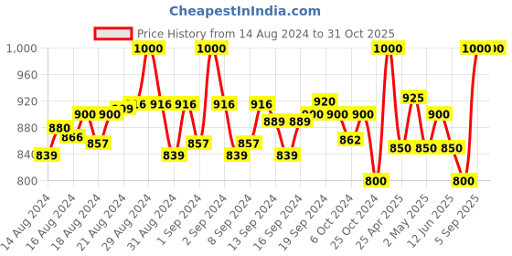 ajio.com vh Paisley Print Stole with Tassels vh Price History Graph from 14 Aug 2024 to 29 Oct 2025