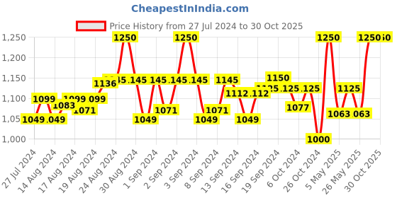 ajio.com vh Women Floral Woven Stole with Fringes vh Price History Graph from 27 Jul 2024 to 30 Oct 2025