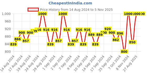 ajio.com vh Women Floral Woven Stole with Fringes vh Price History Graph from 14 Aug 2024 to 2 Nov 2025