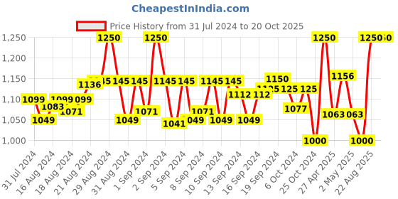 ajio.com vh Women Paisley Woven Stole with Fringes vh Price History Graph from 31 Jul 2024 to 20 Oct 2025