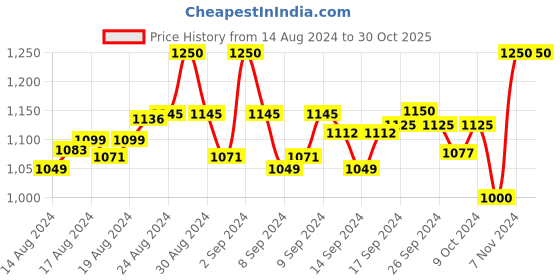 ajio.com vh Women Paisley Woven Stole with Fringes vh Price History Graph from 14 Aug 2024 to 30 Oct 2025