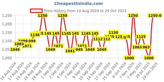 ajio.com vh Women Paisley Woven Stole with Fringes vh Price History Graph from 14 Aug 2024 to 29 Oct 2025