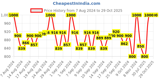 ajio.com vh Women Typographic Print Stole with Fringes vh Price History Graph from 7 Aug 2024 to 28 Oct 2025