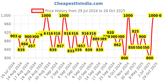 ajio.com vh Women Woven Stole with Fringes vh Price History Graph from 29 Jul 2024 to 29 Oct 2025