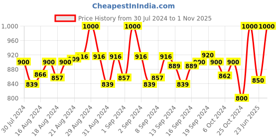 ajio.com vh Women Woven Stole with Fringes vh Price History Graph from 30 Jul 2024 to 1 Nov 2025
