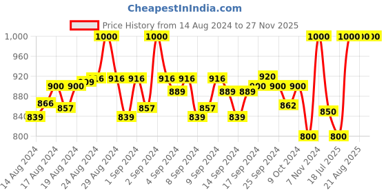 ajio.com vh Women Woven Stole with Fringes vh Price History Graph from 14 Aug 2024 to 27 Nov 2025