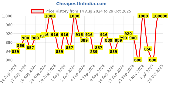 ajio.com vh Women Woven Stole with Fringes vh Price History Graph from 14 Aug 2024 to 29 Oct 2025