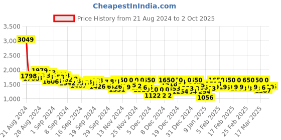 ajio.com vhsport Men Regular Fit Flat-Front Trousers vhsport Price History Graph from 21 Aug 2024 to 2 Oct 2025
