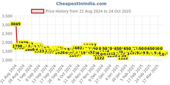 ajio.com vhsport Men Slim Fit Flat-Front Chinos vhsport Price History Graph from 21 Aug 2024 to 24 Oct 2025
