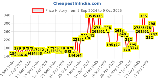 ajio.com vi-john Classic-Regular 5 Way Action Shaving & Master Stroke Razor Kit vi-john Price History Graph from 5 Sep 2024 to 9 Oct 2025