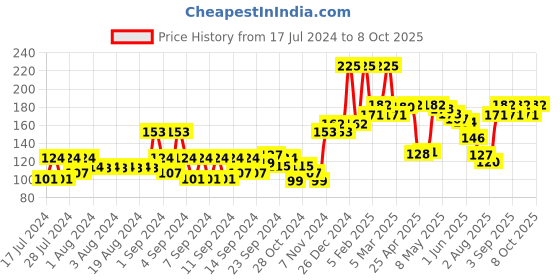 ajio.com vi-john Lemon 5 Way Action Shaving Foam Enriched Vitamin E for Oily Skin vi-john Price History Graph from 17 Jul 2024 to 8 Oct 2025