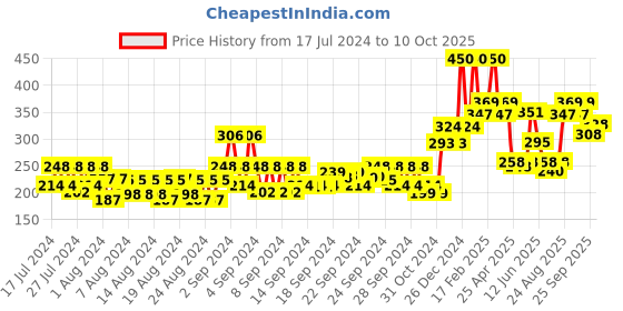 ajio.com vi-john Set of 2 Classic Vitamin E Enriched 5-Way Action Shaving Foams vi-john Price History Graph from 17 Jul 2024 to 10 Oct 2025