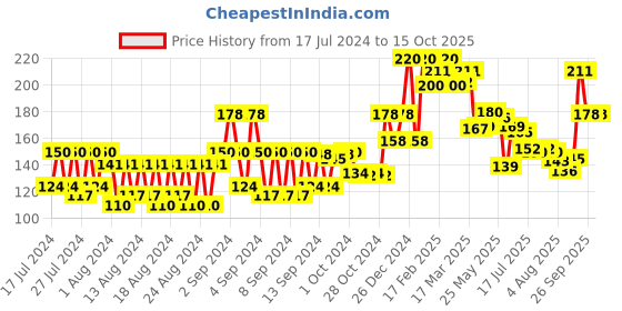 ajio.com vi-john Shaving Foam With Vitamin-E Enriched vi-john Price History Graph from 17 Jul 2024 to 15 Oct 2025