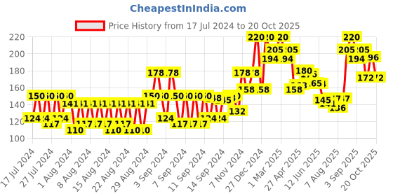 ajio.com vi-john Shaving Foam With Vitamin-E Enriched & Antibacterial Properties vi-john Price History Graph from 17 Jul 2024 to 20 Oct 2025