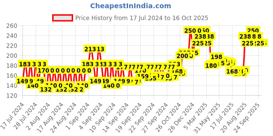 ajio.com vi-john Special Moisturizing formula Shaving Foam with Vitamin E Enriched with Antibacterial vi-john Price History Graph from 17 Jul 2024 to 16 Oct 2025