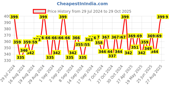 ajio.com vi looks Women Floral Print Stole with Tassels vi looks Price History Graph from 29 Jul 2024 to 29 Oct 2025