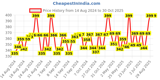 ajio.com vi looks Women Floral Print Stole with Tassels vi looks Price History Graph from 14 Aug 2024 to 29 Oct 2025