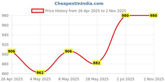 ajio.com viazaa Women Cardigan with Button-Closure viazaa Price History Graph from 26 Apr 2025 to 1 Nov 2025