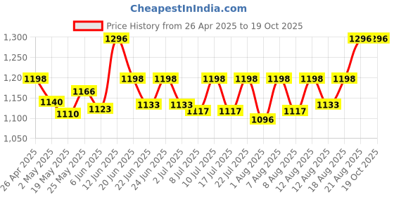 ajio.com viazaa Women Front-Open Shrug viazaa Price History Graph from 26 Apr 2025 to 19 Oct 2025