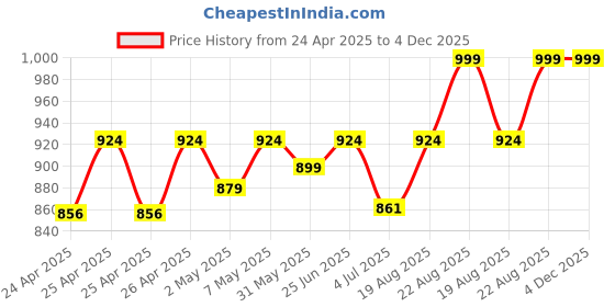 ajio.com vibe vision Women Embroidered Straight Kurta with Pants & Dupatta vibe vision Price History Graph from 24 Apr 2025 to 3 Dec 2025