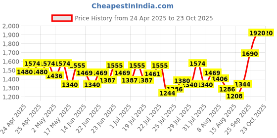 ajio.com adidas Vibes Chill Zone Eau De Parfum adidas Price History Graph from 24 Apr 2025 to 22 Oct 2025