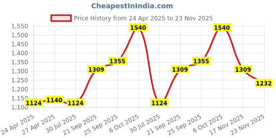 ajio.com adidas Vibes Full Recharge Eau De Parfum adidas Price History Graph from 24 Apr 2025 to 23 Nov 2025