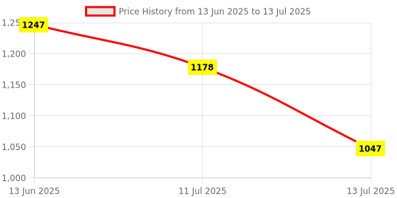ajio.com adidas Vibes Get Comfy Eau De Parfum adidas Price History Graph from 13 Jun 2025 to 13 Jul 2025