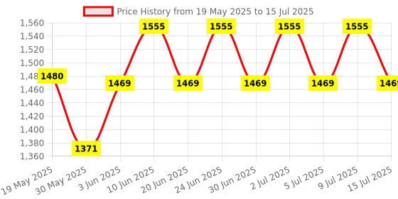 ajio.com adidas Vibes Get Comfy Eau De Parfum adidas Price History Graph from 19 May 2025 to 15 Jul 2025