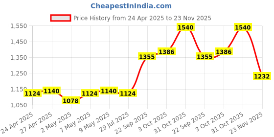 ajio.com adidas Vibes Spark Up Eau De Parfum adidas Price History Graph from 24 Apr 2025 to 23 Nov 2025