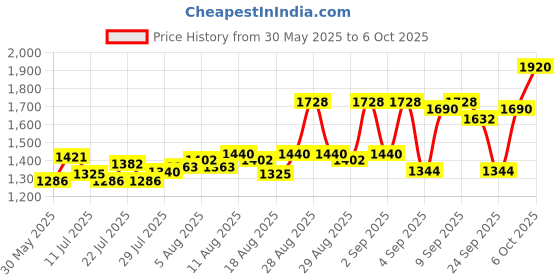 ajio.com adidas Vibes Spark Up Eau De Parfum adidas Price History Graph from 30 May 2025 to 6 Oct 2025
