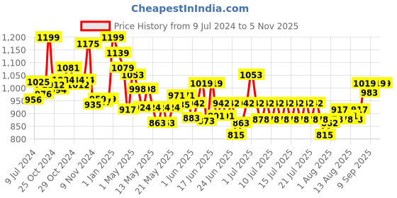 ajio.com avengers Vibranium 6-Inch Action Figurine avengers Price History Graph from 9 Jul 2024 to 3 Nov 2025